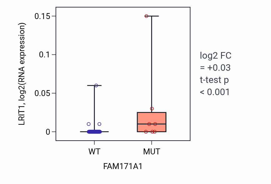 Box plot of LRIT1 in FAM171A1-low vs FAM171A1-high samples in BLOOD_Leukemia.