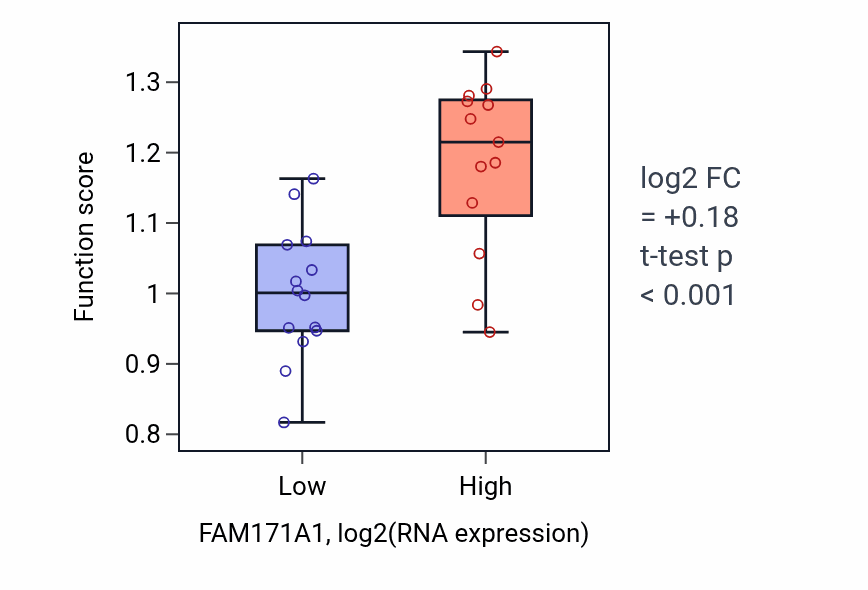 Box plot of Transport of virus in FAM171A1-low vs FAM171A1-high samples in LUNG_NSCLC_LUSC.