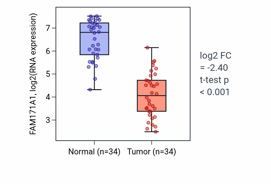 Tumor-vs-normal expression box plot for FAM171A1 in KIRC.