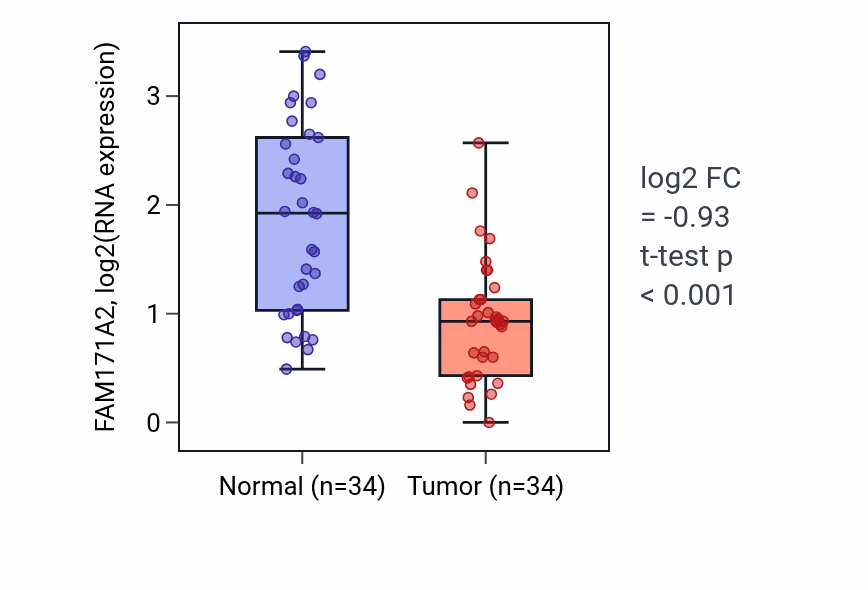 Tumor-vs-normal expression box plot for FAM171A2 in KIRC.