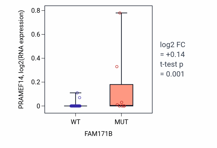 Box plot of PRAMEF14 in FAM171B-low vs FAM171B-high samples in LUNG_SCLC.