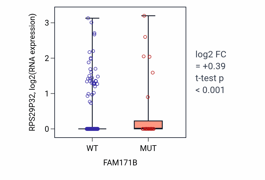Box plot of RPS29P32 in FAM171B-low vs FAM171B-high samples in UCEC.