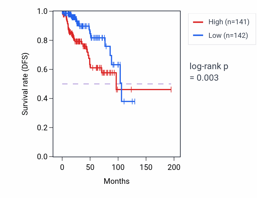 Kaplan&ndash;Meier survival curve for FAM171B RNA expression in KIRP: high vs low expression groups.