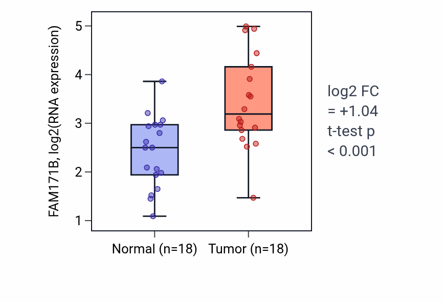 Tumor-vs-normal expression box plot for FAM171B in BLCA.