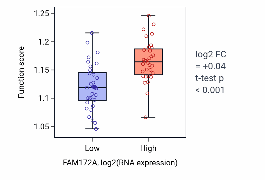 Box plot of Golgi organization in FAM172A-low vs FAM172A-high samples in SOFT_TISSUE.