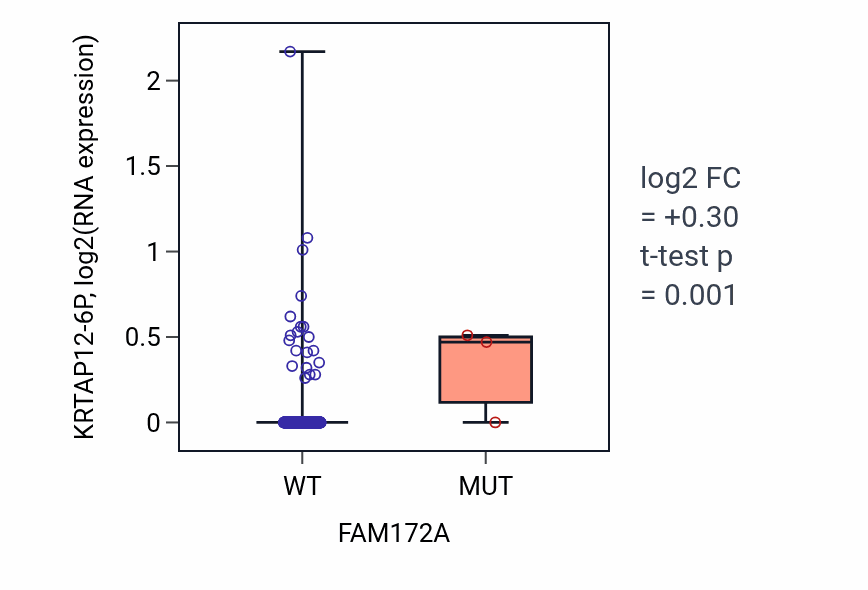 Box plot of KRTAP12-6P in FAM172A-low vs FAM172A-high samples in COAD.