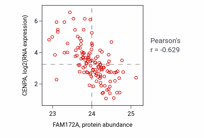 Per-sample scatter of FAM172A vs CENPA in BRCA (Pearson r = -0.63).