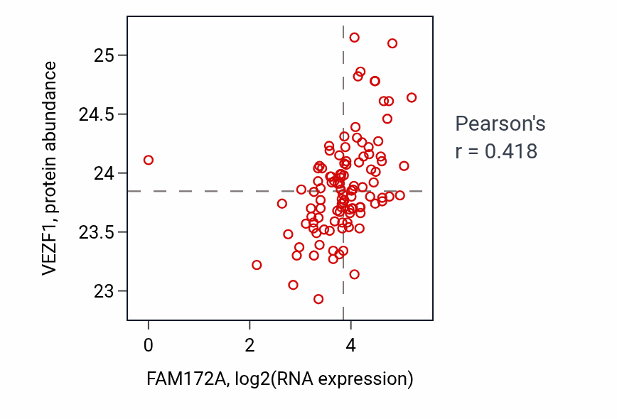 Per-sample scatter of FAM172A vs VEZF1 in HNSC (Pearson r = 0.42).