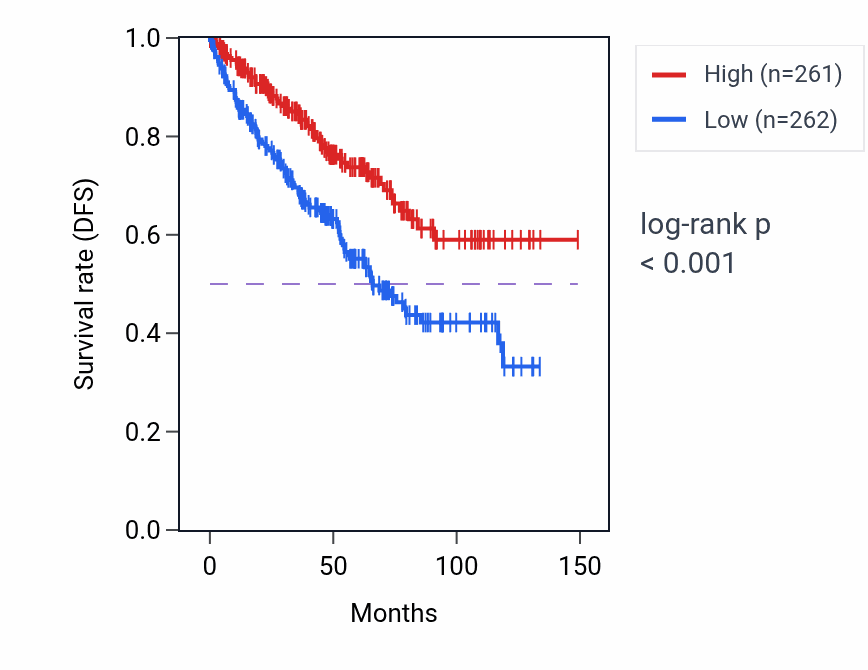 Kaplan&ndash;Meier survival curve for FAM172A RNA expression in KIRC: high vs low expression groups.