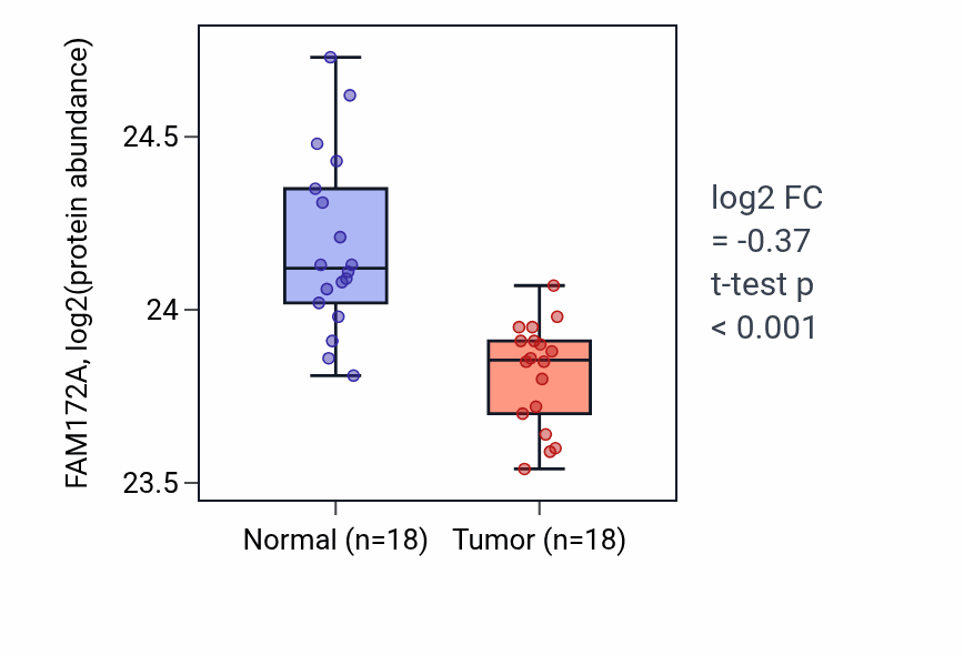 Tumor-vs-normal mass-spec protein box plot for FAM172A in PDAC.