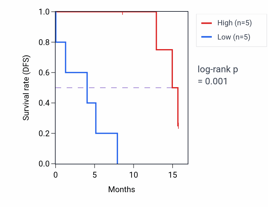 Kaplan&ndash;Meier survival curve for FAM172A mass-spec protein-high vs -low samples in PDAC.
