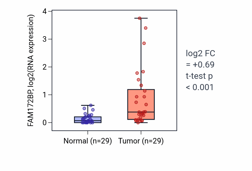 Tumor-vs-normal expression box plot for FAM172BP in HNSC.