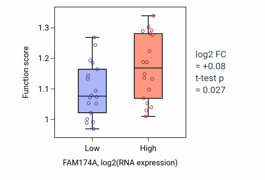 Box plot of Regulation of endosome organization in FAM174A-low vs FAM174A-high samples in URINARY_TRACT.