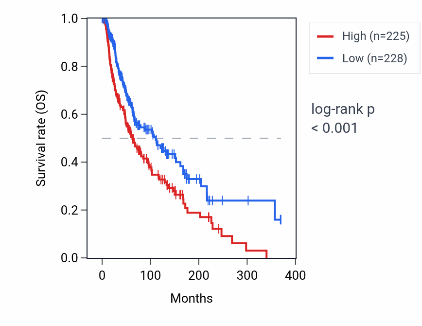 Kaplan&ndash;Meier survival curve for FAM174B RNA expression in SKCM: high vs low expression groups.