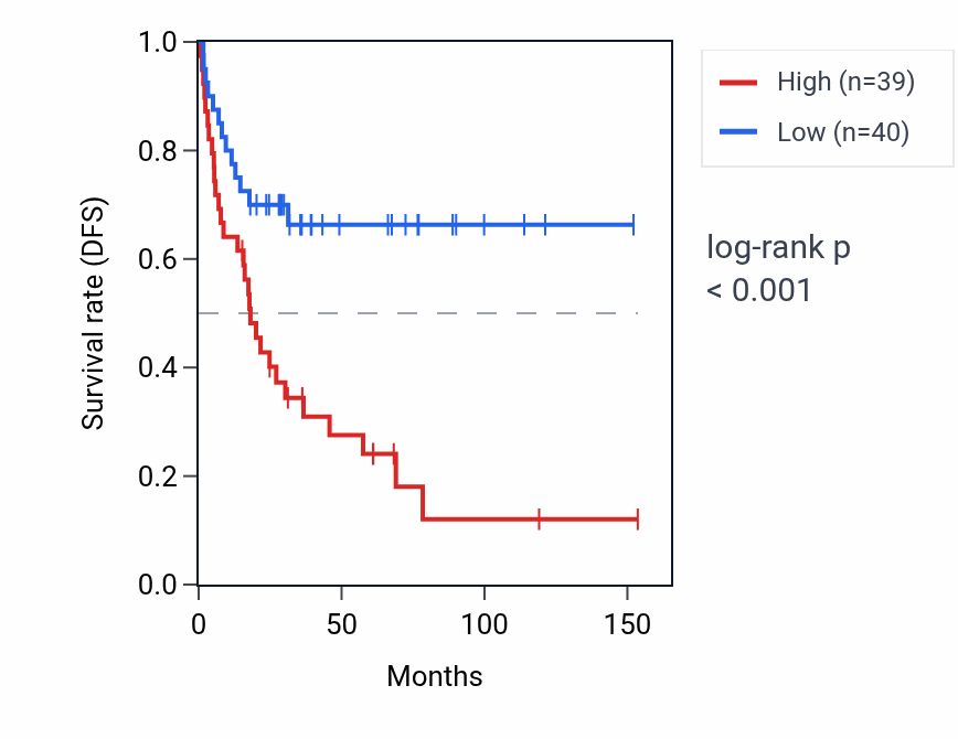 Kaplan&ndash;Meier survival curve for FAM174C RNA expression in ACC: high vs low expression groups.