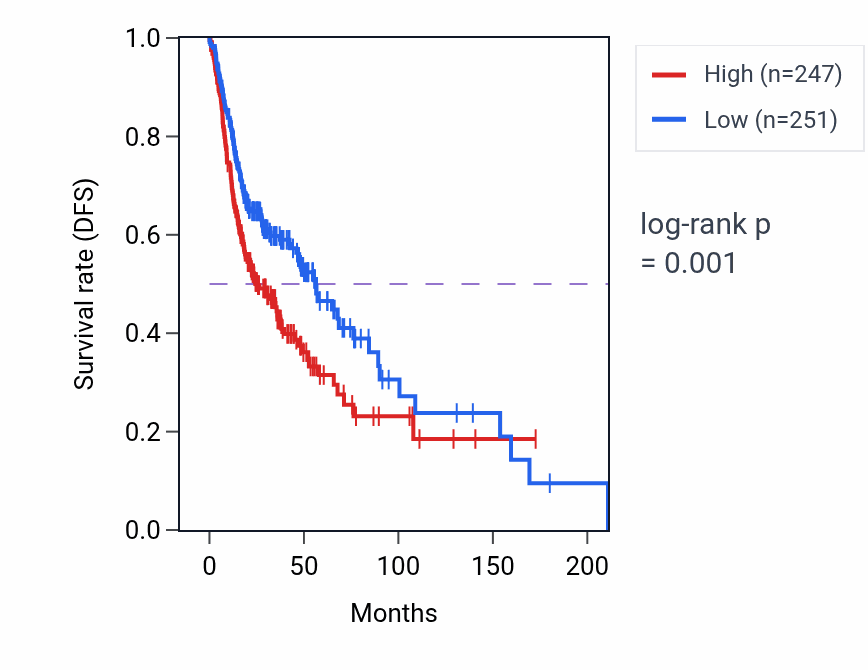 Kaplan&ndash;Meier survival curve for FAM177A1 RNA expression in HNSC: high vs low expression groups.