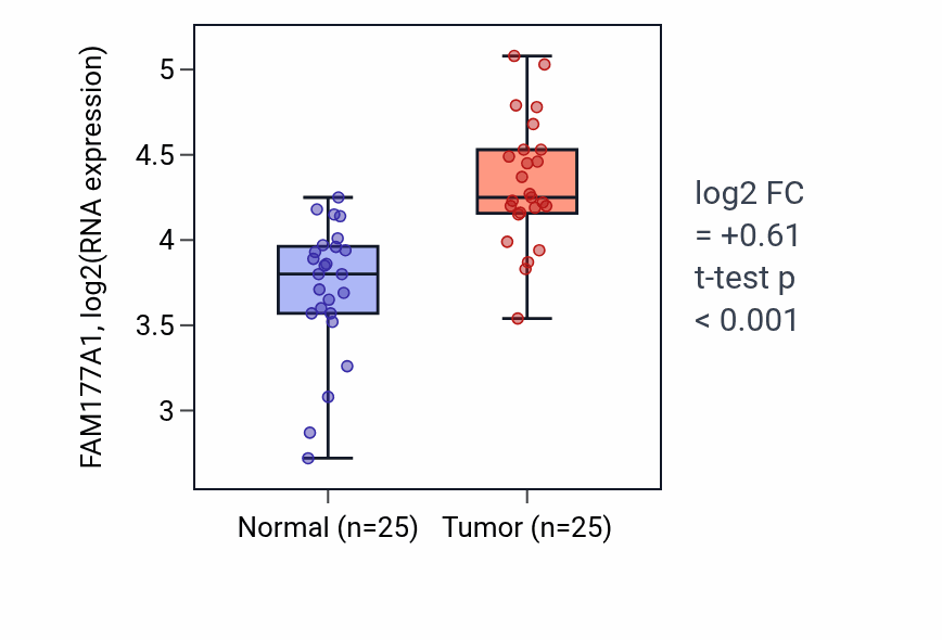 Tumor-vs-normal expression box plot for FAM177A1 in HNSC.