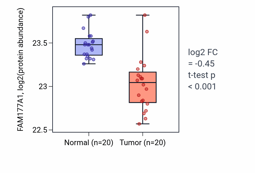 Tumor-vs-normal mass-spec protein box plot for FAM177A1 in LSCC.