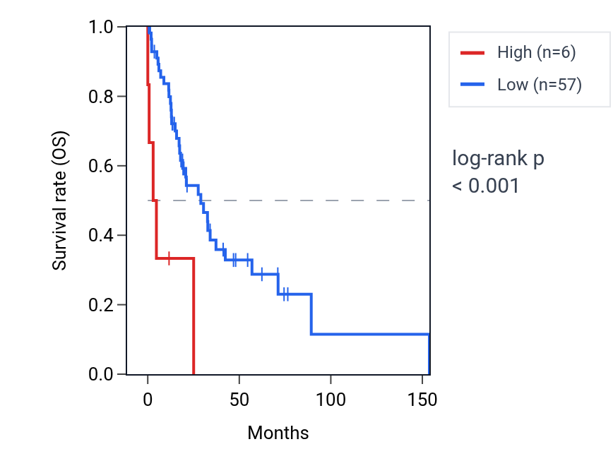 Kaplan&ndash;Meier survival curve for FAM177A1P1 RNA expression in HNSC: high vs low expression groups.