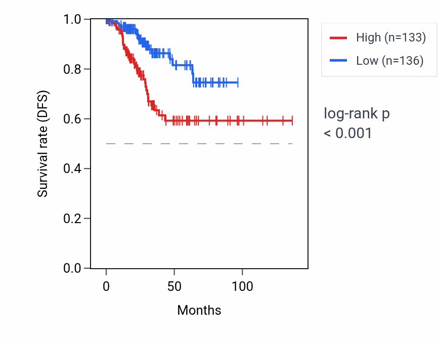 Kaplan&ndash;Meier survival curve for FAM177B RNA expression in UCEC: high vs low expression groups.