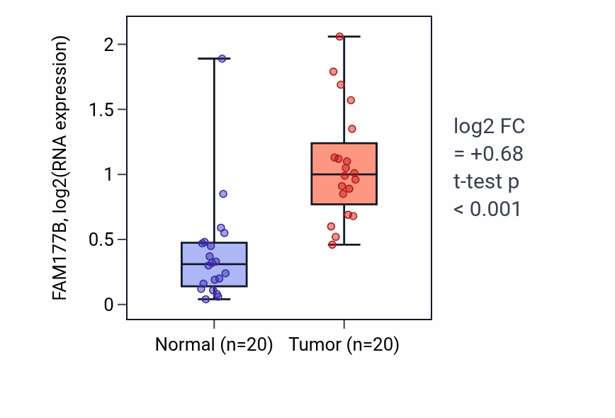 Tumor-vs-normal expression box plot for FAM177B in KIRC.