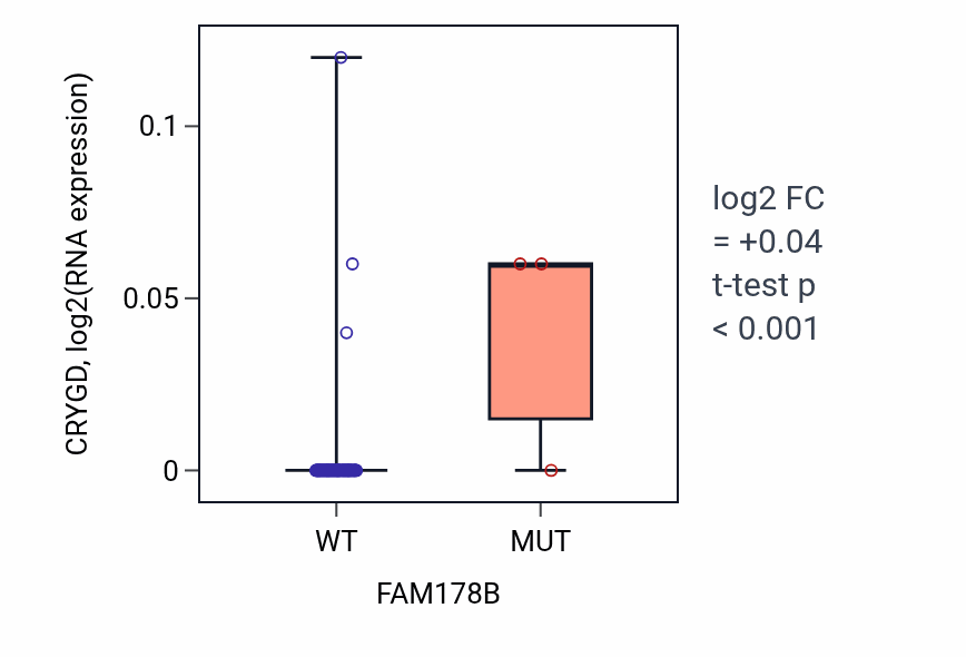 Box plot of CRYGD in FAM178B-low vs FAM178B-high samples in LUNG_NSCLC_LUAD.