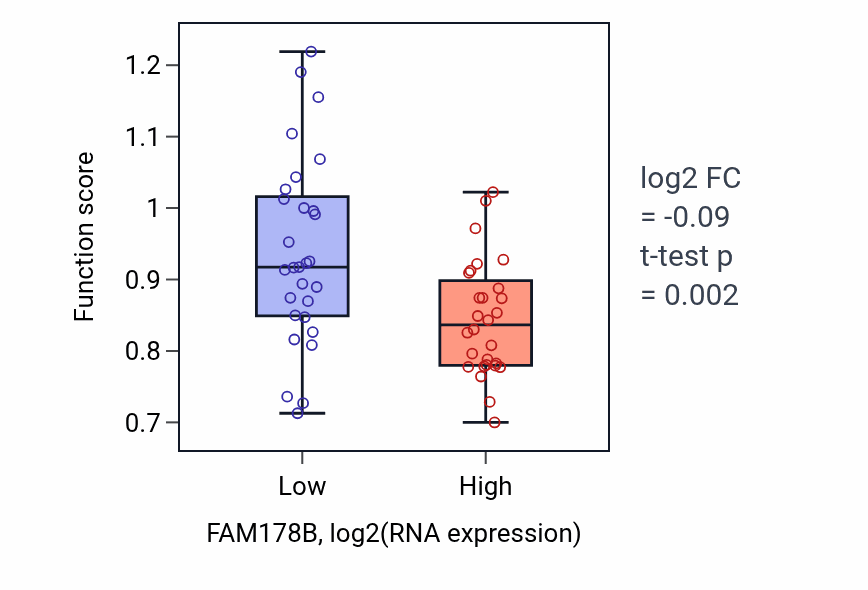 Box plot of Ketone catabolic process in FAM178B-low vs FAM178B-high samples in BREAST.