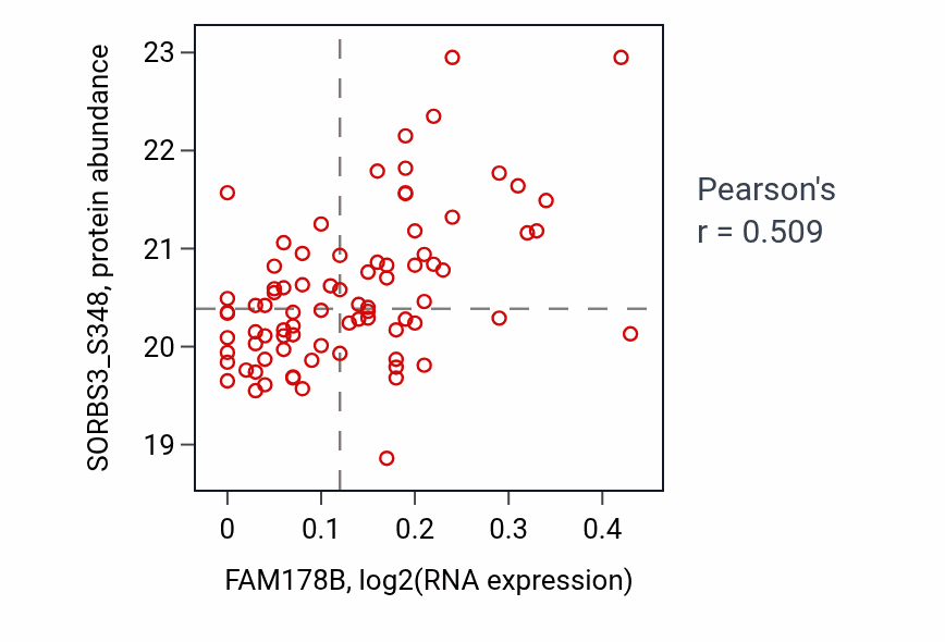 Per-sample scatter of FAM178B vs SORBS3_S348 in CCRCC (Pearson r = 0.51).