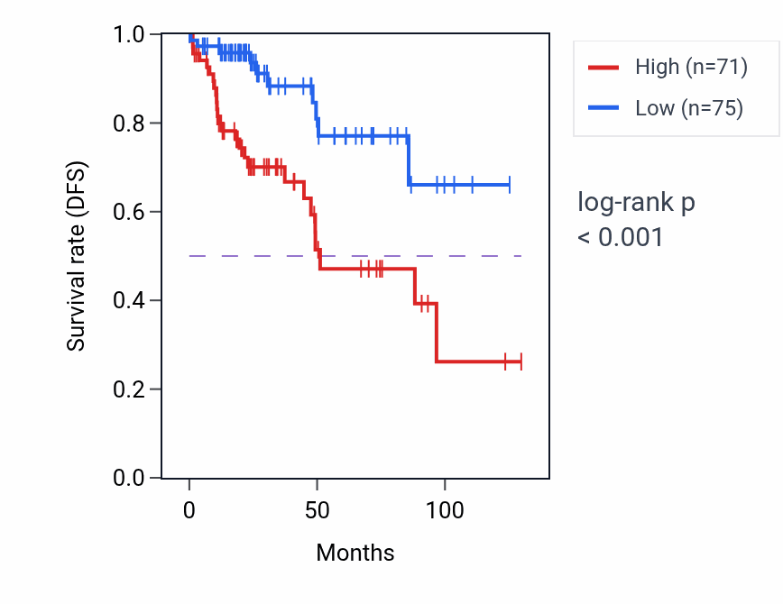Kaplan&ndash;Meier survival curve for FAM178B RNA expression in KIRP: high vs low expression groups.