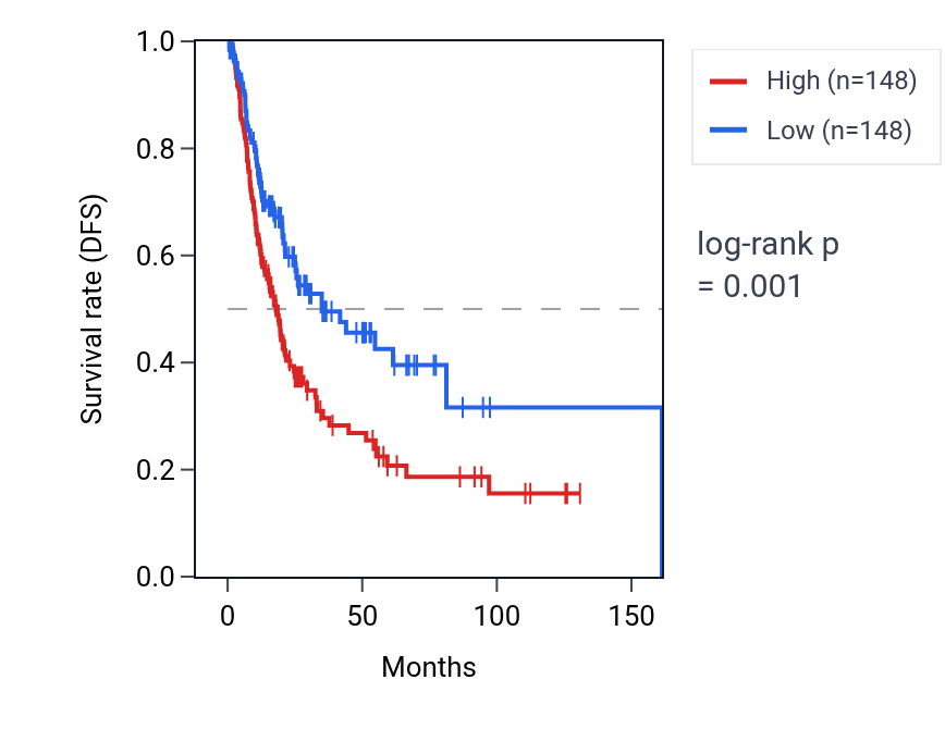 Kaplan&ndash;Meier survival curve for FAM180A RNA expression in BLCA: high vs low expression groups.