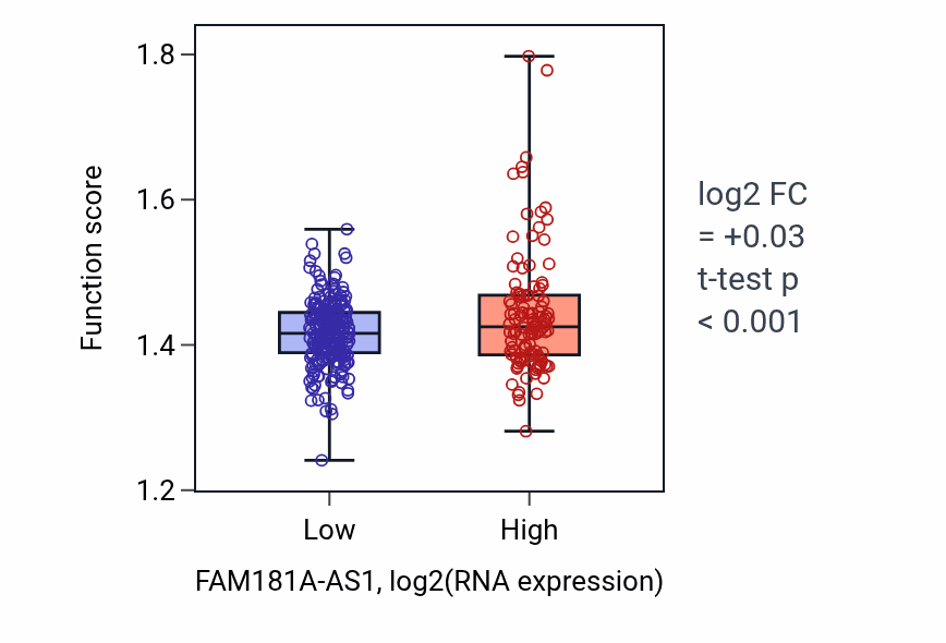 Box plot of Regulation of calcium ion export across plasma membrane in FAM181A-AS1-low vs FAM181A-AS1-high samples in STAD.