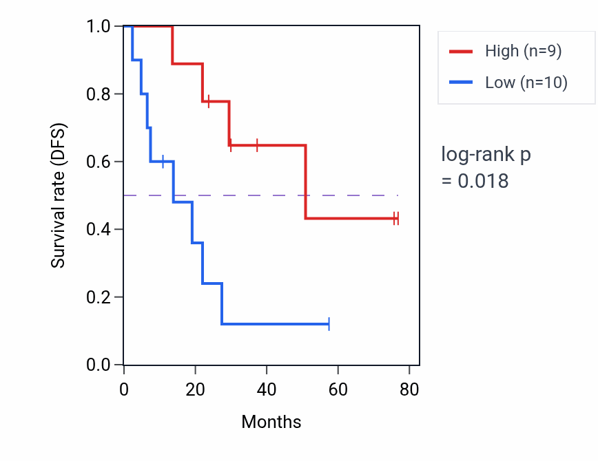 Kaplan&ndash;Meier survival curve for FAM181A-AS1 RNA expression in UCEC: high vs low expression groups.
