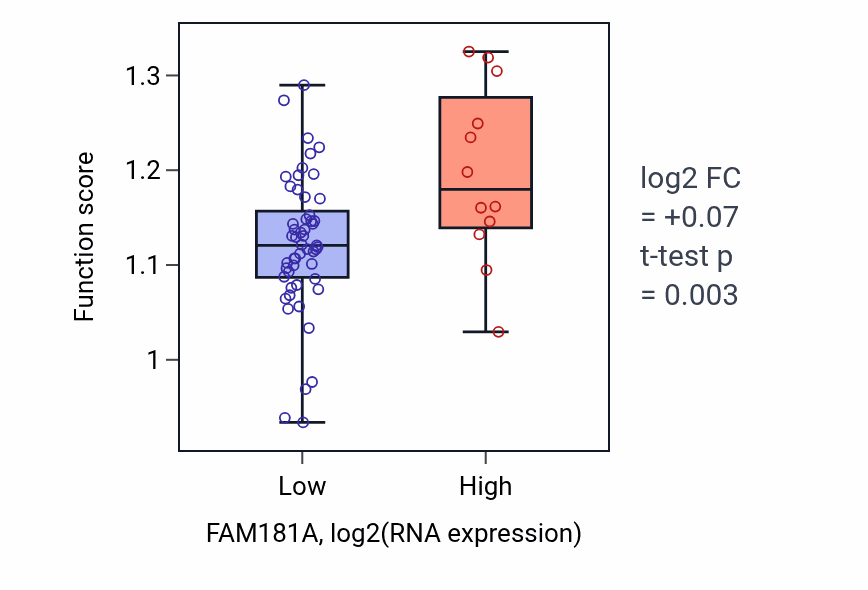 Box plot of Centrosome localization in FAM181A-low vs FAM181A-high samples in SOFT_TISSUE.