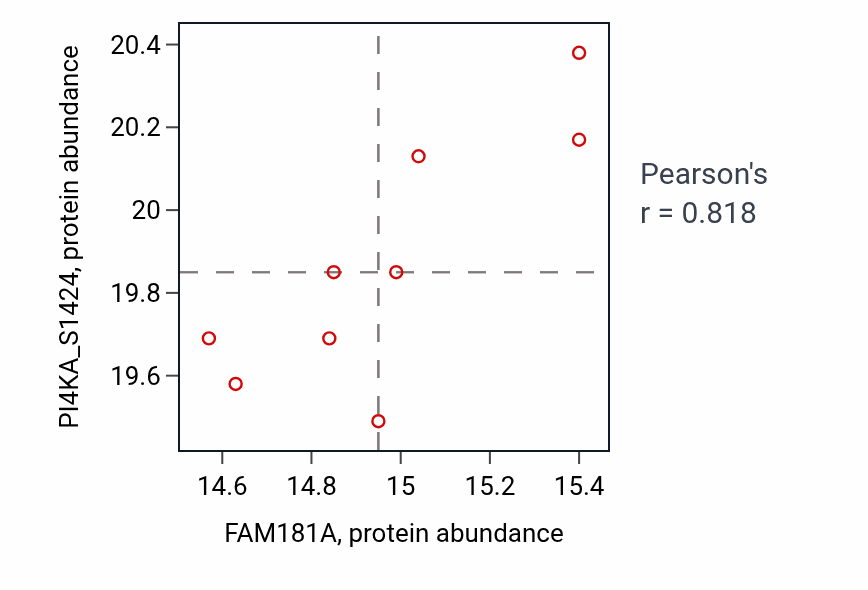Per-sample scatter of FAM181A vs PI4KA_S1424 in GBM (Pearson r = 0.82).