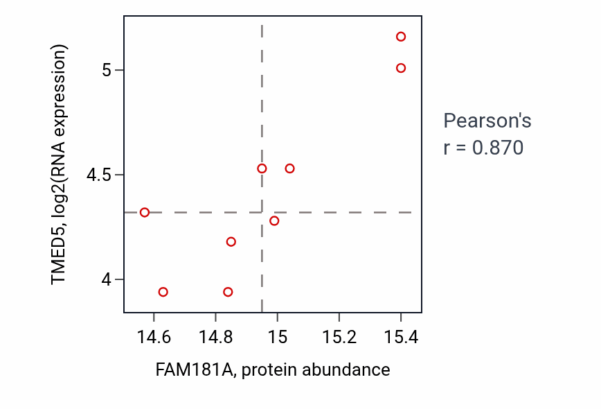 Per-sample scatter of FAM181A vs TMED5 in GBM (Pearson r = 0.87).