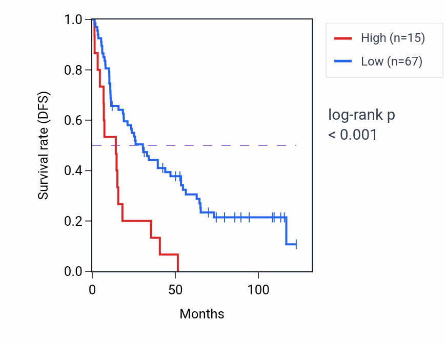 Kaplan&ndash;Meier survival curve for FAM181A RNA-high vs -low samples in KIRC.