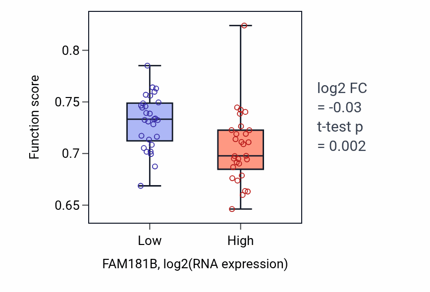 Box plot of Motile cilium assembly in FAM181B-low vs FAM181B-high samples in OVARY.
