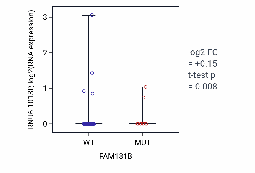Box plot of RNU6-1013P in FAM181B-low vs FAM181B-high samples in COAD.