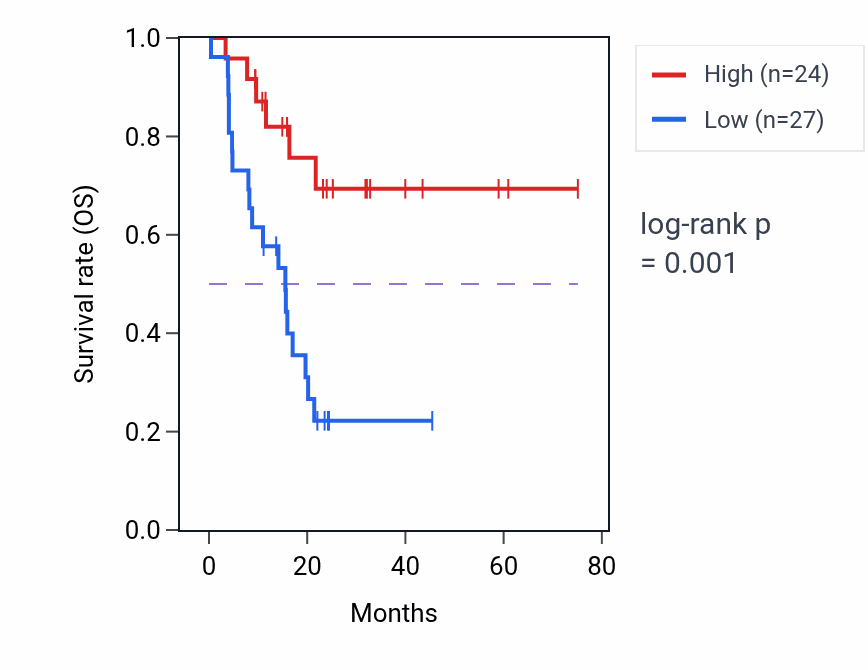 Kaplan&ndash;Meier survival curve for FAM181B RNA expression in PAAD: high vs low expression groups.