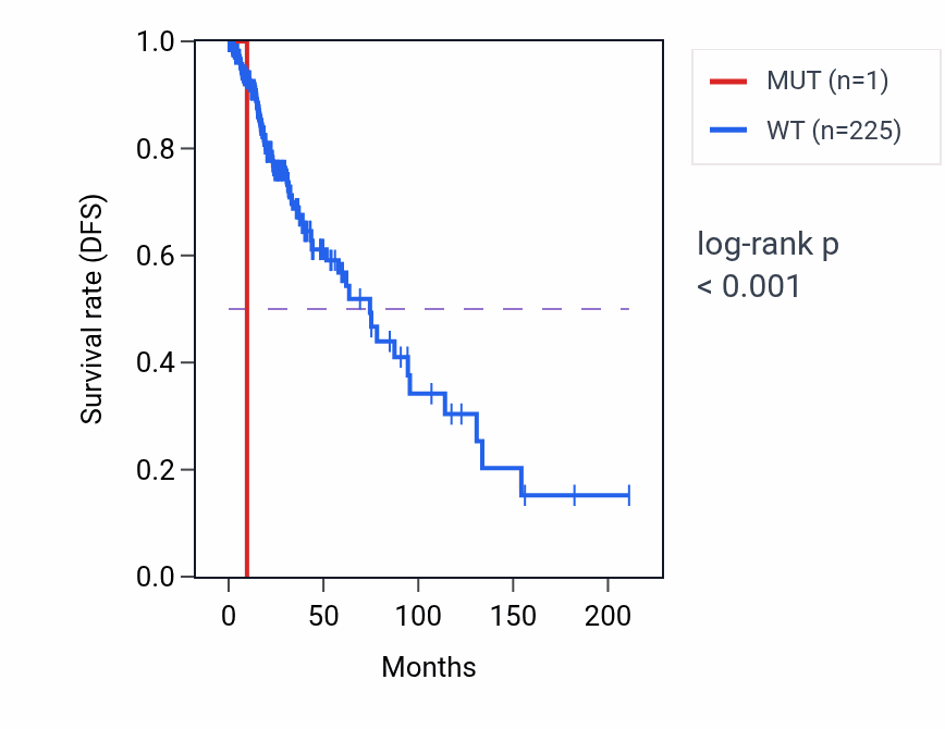 Kaplan&ndash;Meier survival curve for FAM181B mutant vs wild-type samples in LGG.