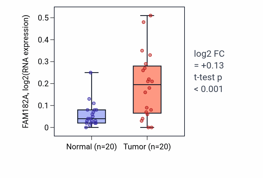 Tumor-vs-normal expression box plot for FAM182A in KIRC.
