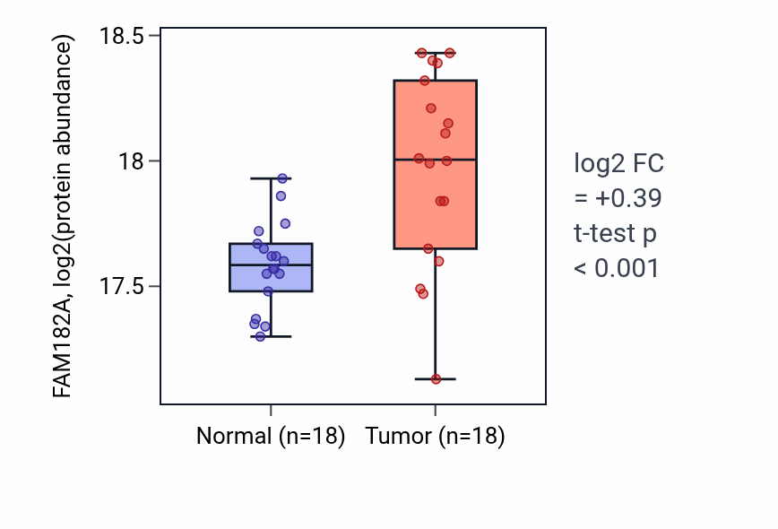 Tumor-vs-normal mass-spec protein box plot for FAM182A in LSCC.