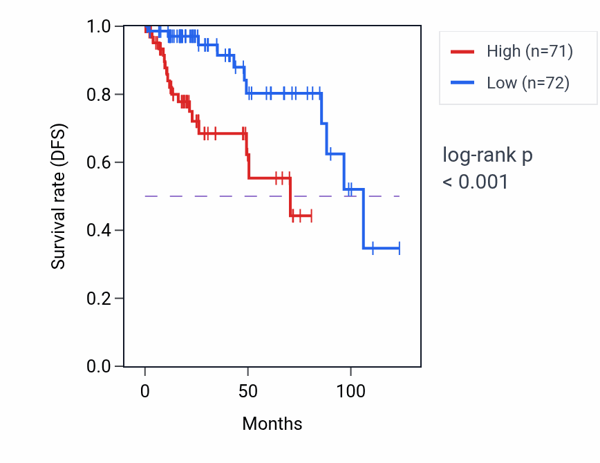 Kaplan&ndash;Meier survival curve for FAM182B RNA expression in KIRP: high vs low expression groups.