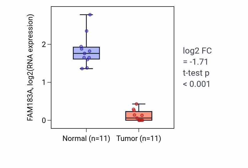 Tumor-vs-normal expression box plot for FAM183A in KICH.