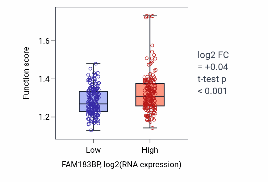 Box plot of Viral genome replication in FAM183BP-low vs FAM183BP-high samples in STAD.