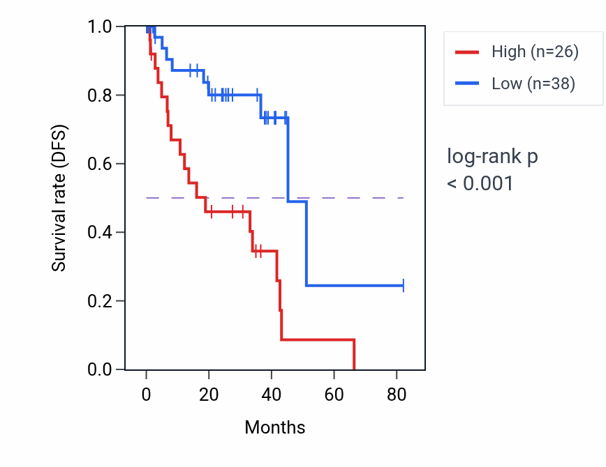 Kaplan&ndash;Meier survival curve for FAM183BP RNA expression in UVM: high vs low expression groups.