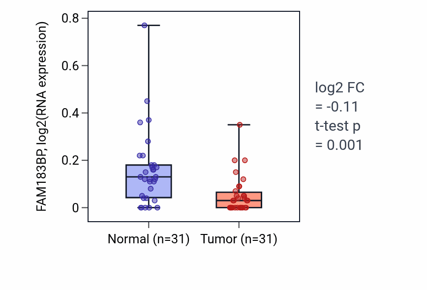Tumor-vs-normal expression box plot for FAM183BP in KIRP.