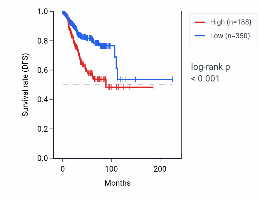 Kaplan&ndash;Meier survival curve for FAM183DP RNA expression in UCEC: high vs low expression groups.