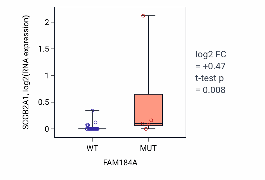 Box plot of SCGB2A1 in FAM184A-low vs FAM184A-high samples in OESOPHAGUS.