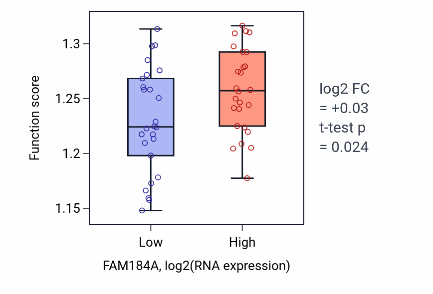 Box plot of Regulation of DNA repair in FAM184A-low vs FAM184A-high samples in LUNG_SCLC.